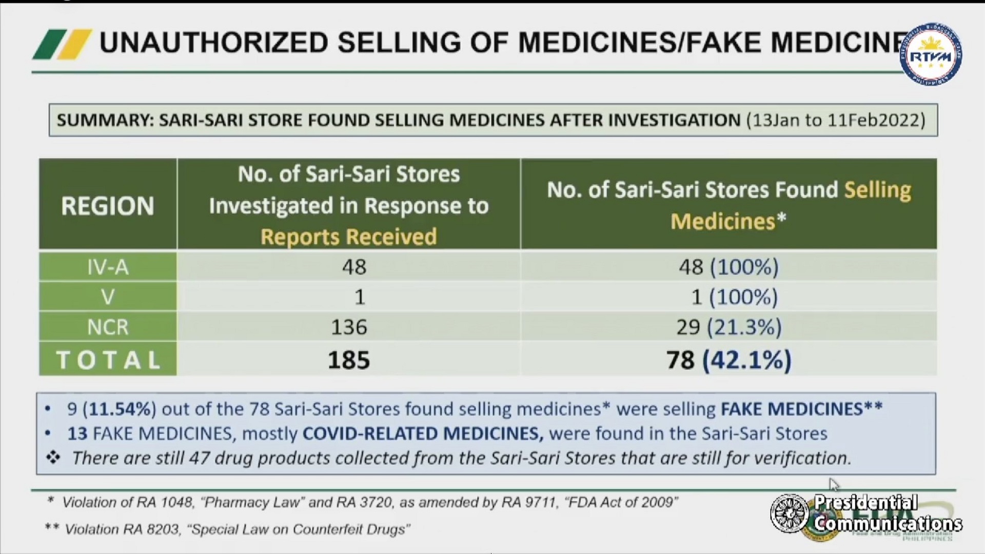 Publiko pinag-iingat sa pagbili ng gamot sa mga Sari-Sari stores