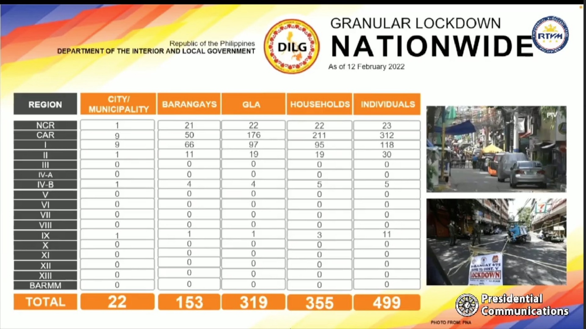 319 na mga lugar sa bansa nakasailalim sa granular lockdown