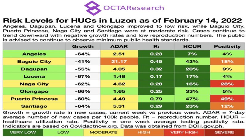 Angeles City, Dagupan, Lucena at Olongapo pawang nasa low risk na – OCTA Research