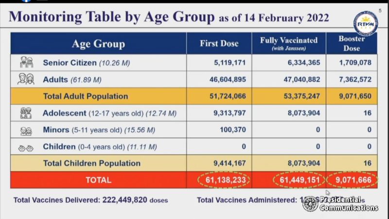 61.4 million na katao fully-vaccinated na kontra COVID-19