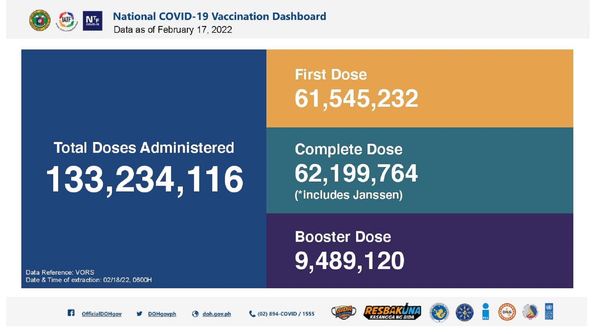 62.1 million na katao fully-vaccinated na kontra COVID-19