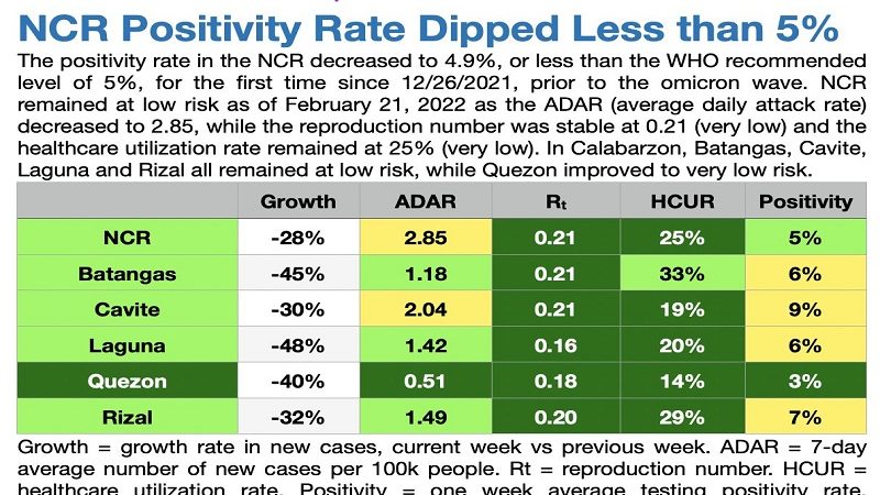 Positivity rate sa NCR mas mababa na sa 5 percent