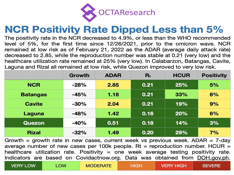 Positivity rate sa NCR mas mababa na sa 5 percent