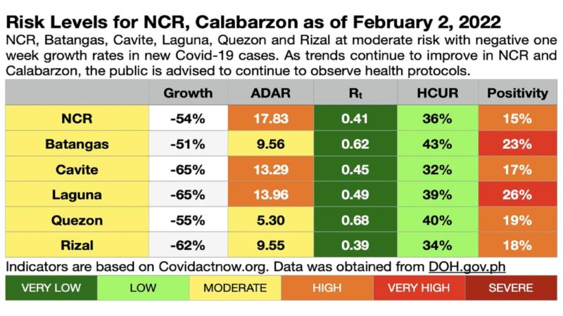 NCR, Calabarzon nananatili sa moderate risk – OCTA Research