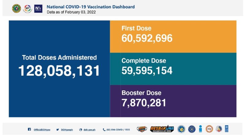59.5 million na katao fully-vaccinated na kontra COVID-19