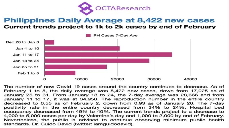 Daily cases ng COVID-19 bababa sa 1,000 hanggang 2,000 na lamang sa katapusan ng buwan
