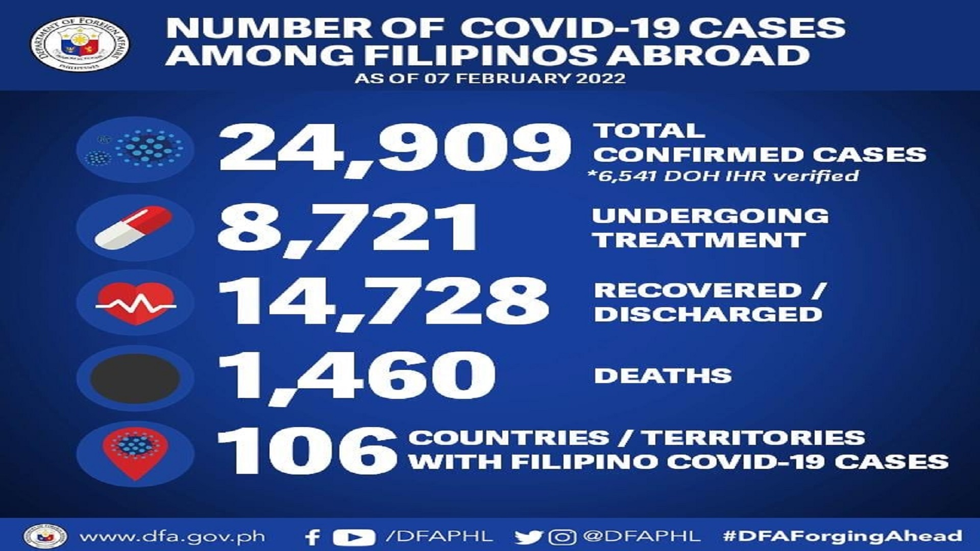 141 pang Pinoy sa ibang bansa tinamaan ng COVID-19