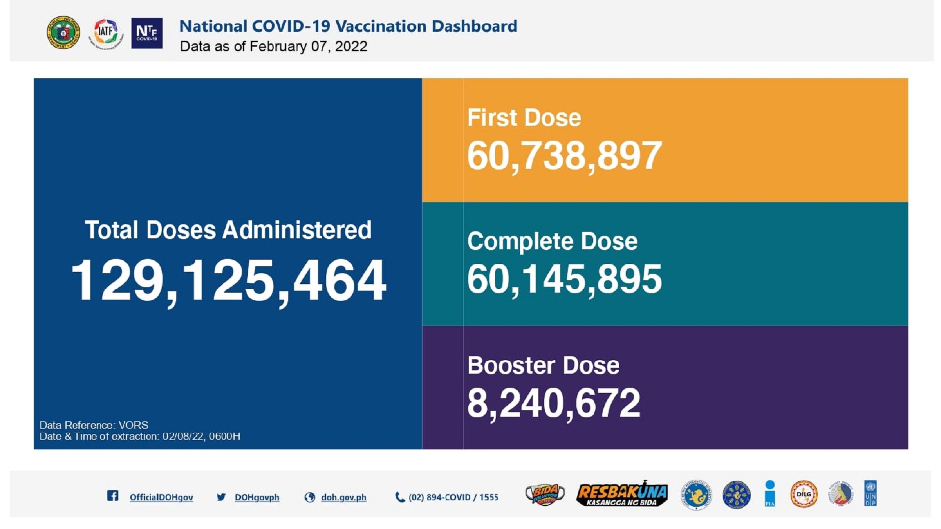 60.1 million na katao fully-vaccinated na kontra COVID-19