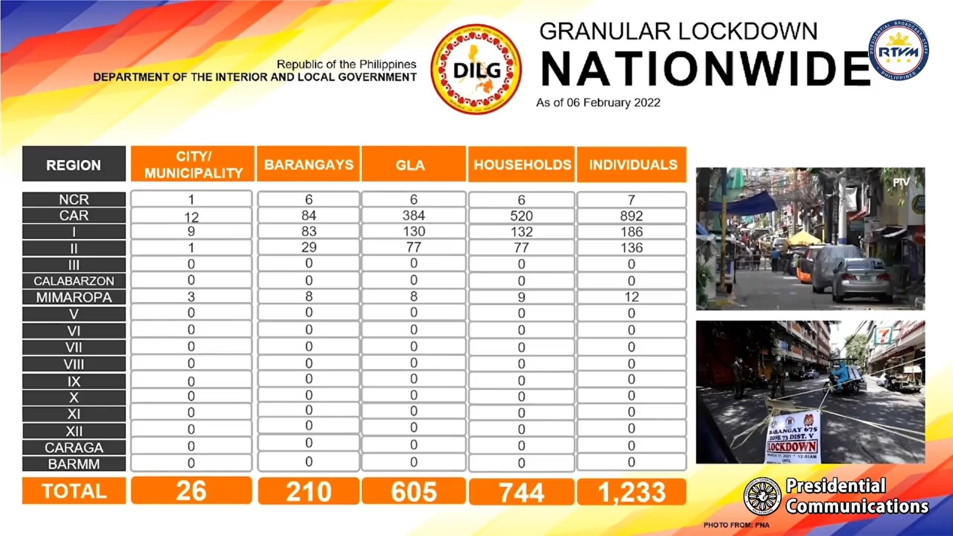 210 na barangay sa bansa nagpapairal ng granular lockdown sa kanilang nasasakupan