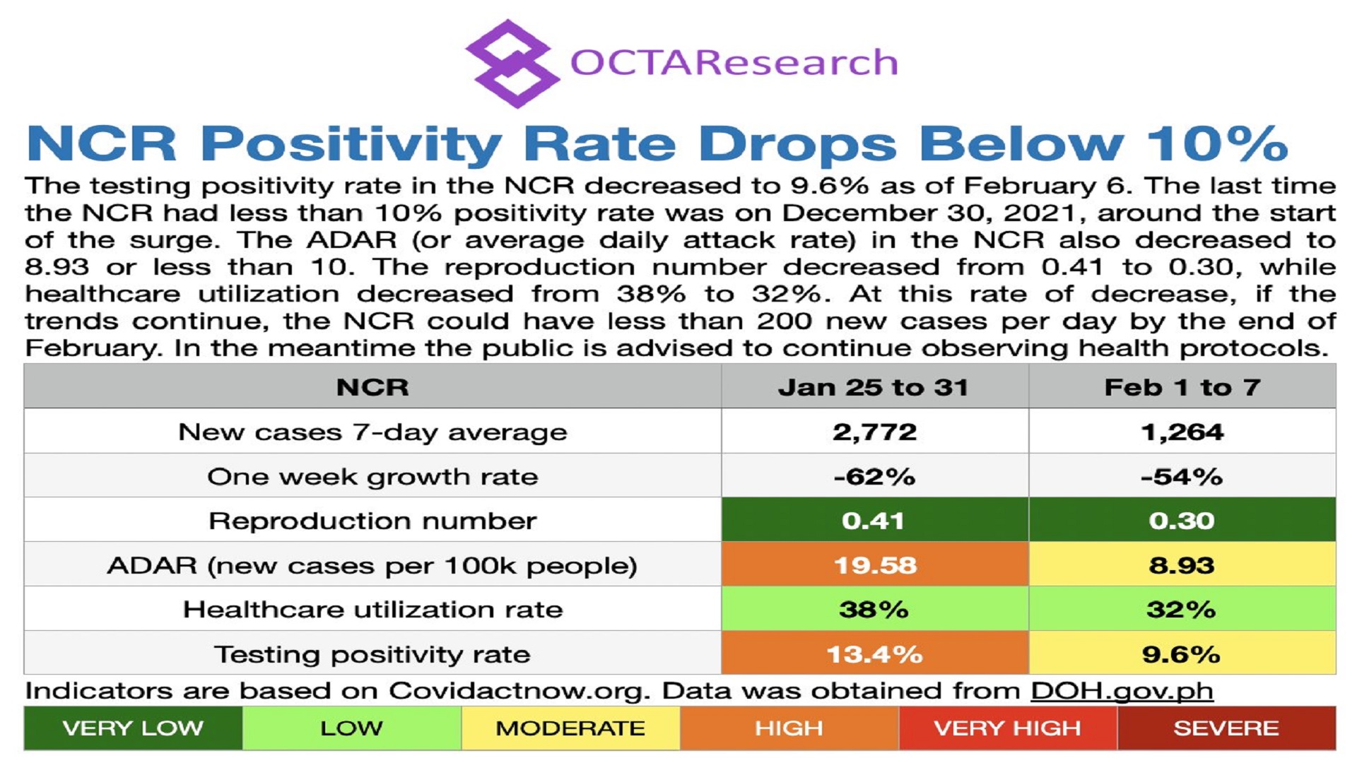 Positivity rate sa NCR mas mababa na sa 10 percent