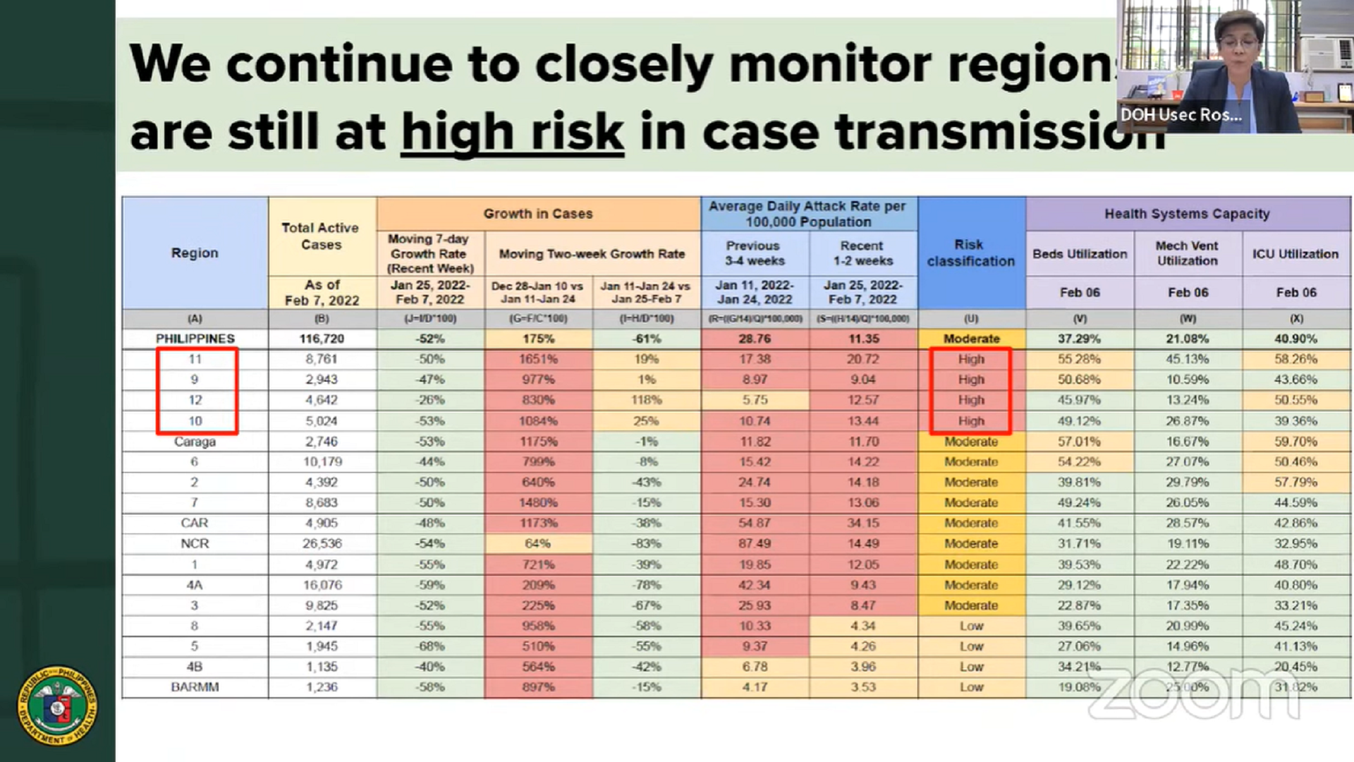 Apat na rehiyon sa Mindanao nasa high risk pa rin sa COVID-19 ayon sa DOH