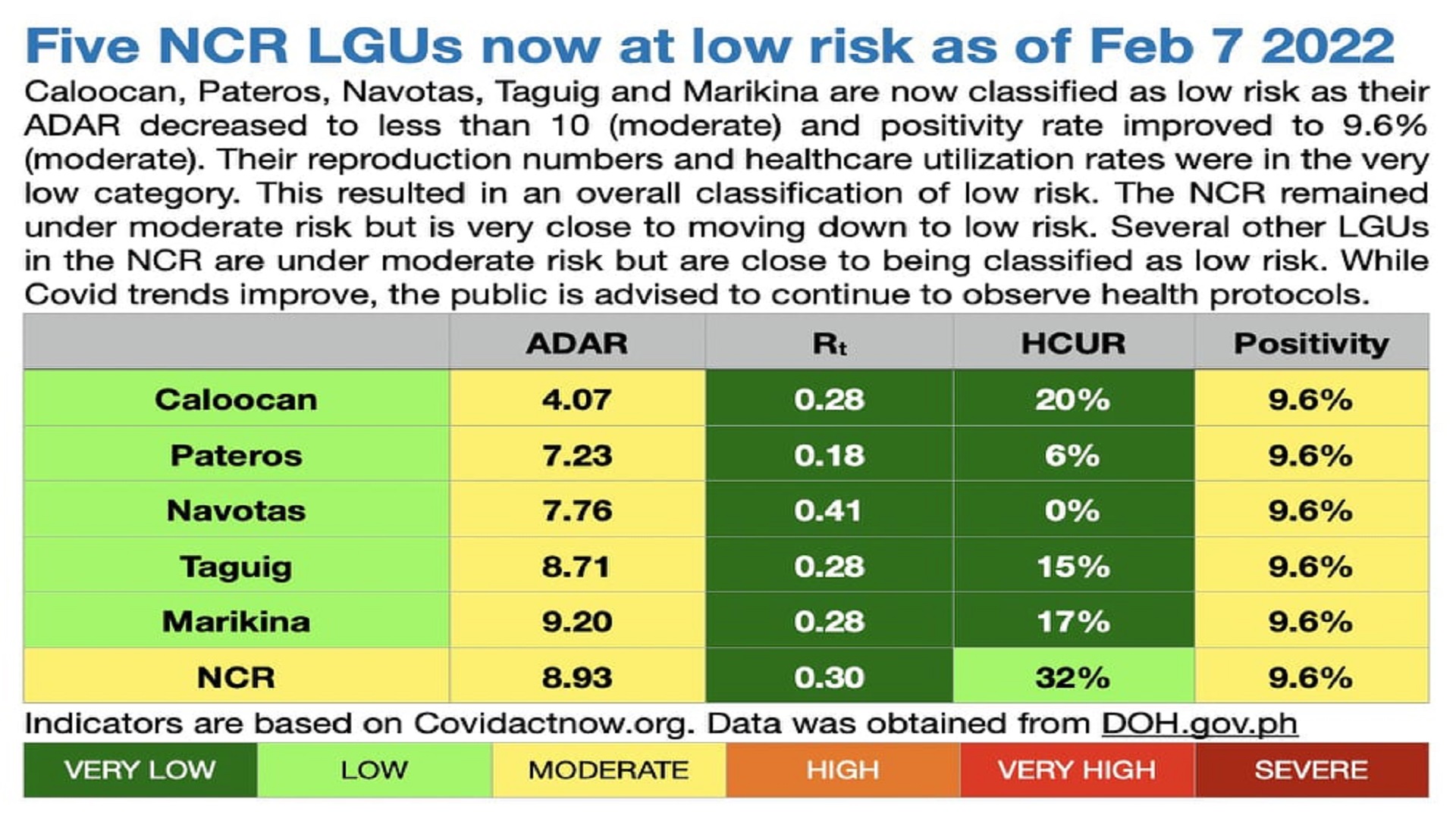 Limang lungsod sa NCR nasa low risk na lang sa COVID-19