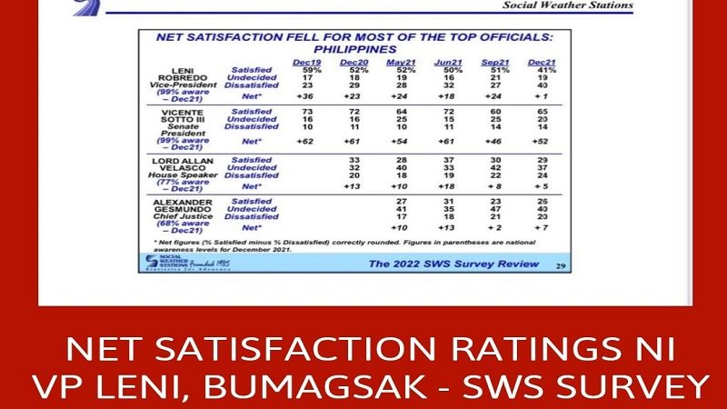 Net satisfaction ratings ni VP Leni Robredo malaki ang ibinaba – SWS Survey