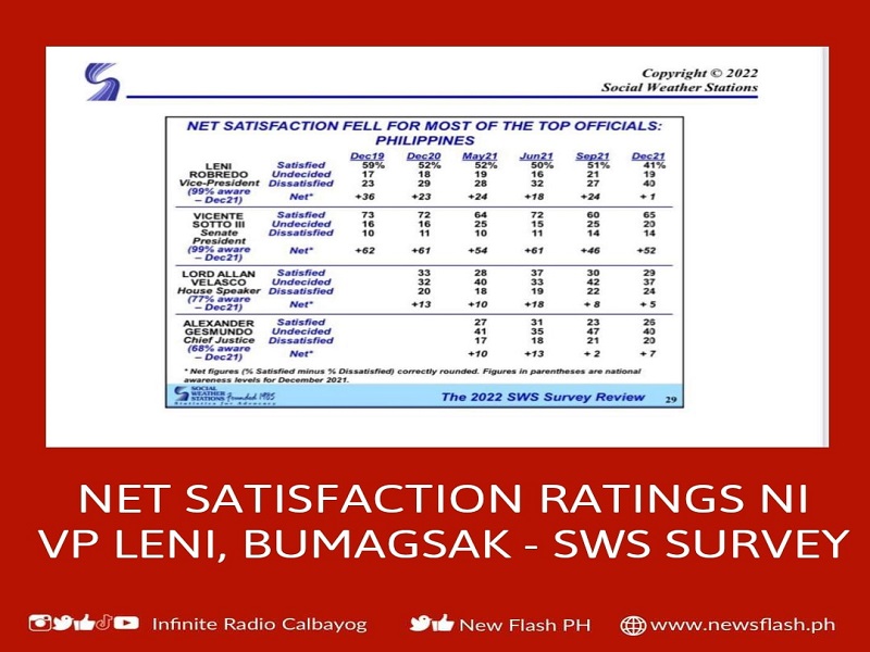 Net satisfaction ratings ni VP Leni Robredo malaki ang ibinaba – SWS Survey