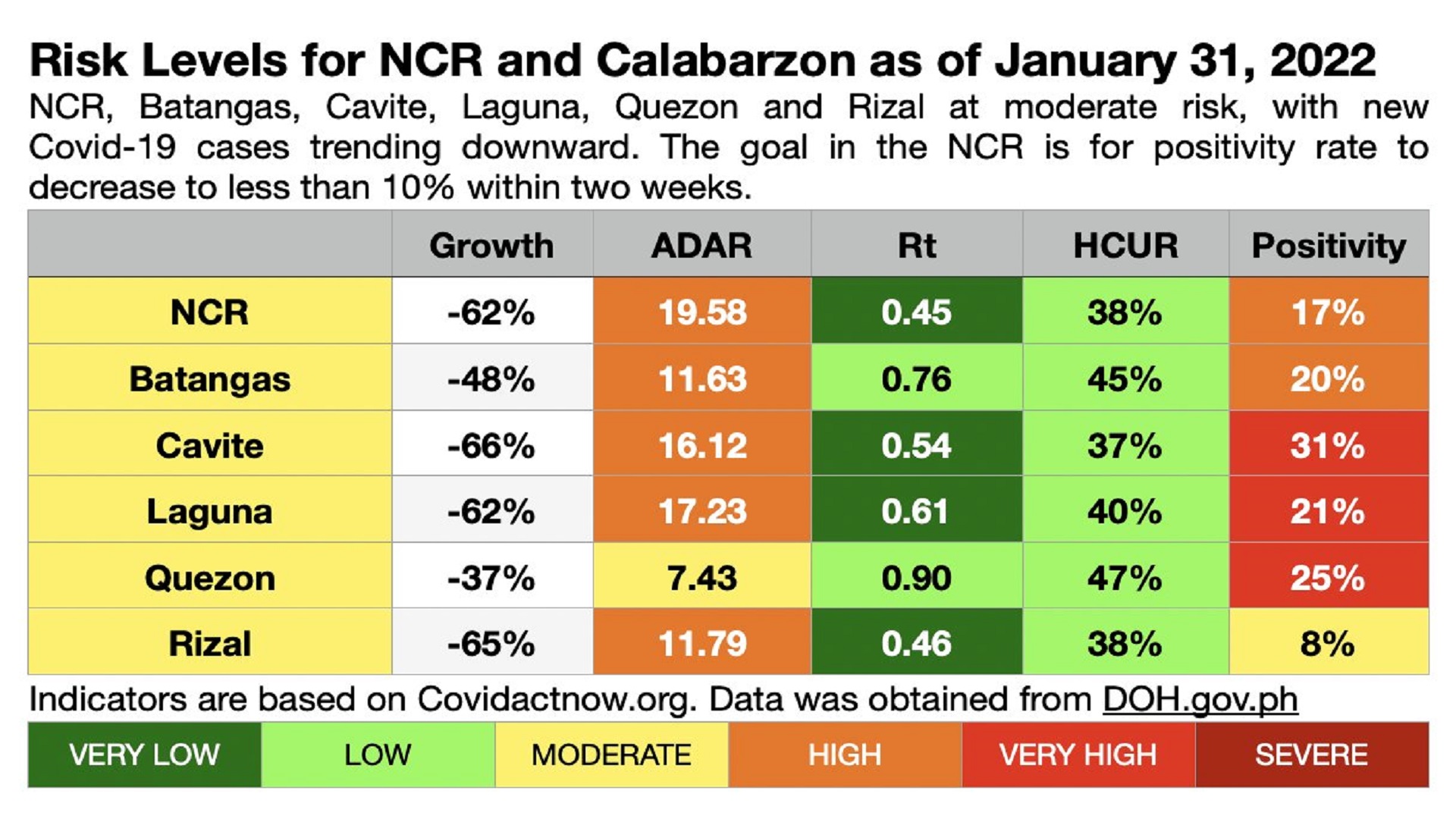 NCR, Calabarzon nasa moderate risk sa COVID-19 ayon sa OCTA Research