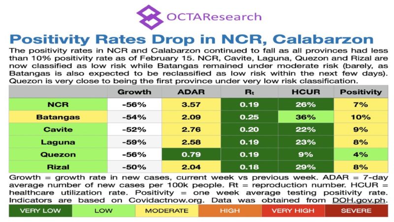 Positivity rate ng COVID-19 sa NCR at Calabarzon patuloy sa pagbaba