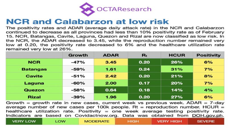 Positivity rate sa NCR 6 percent na lang; lahat ng lalawigan sa Calabarzon nasa low risk na – OCTA Research