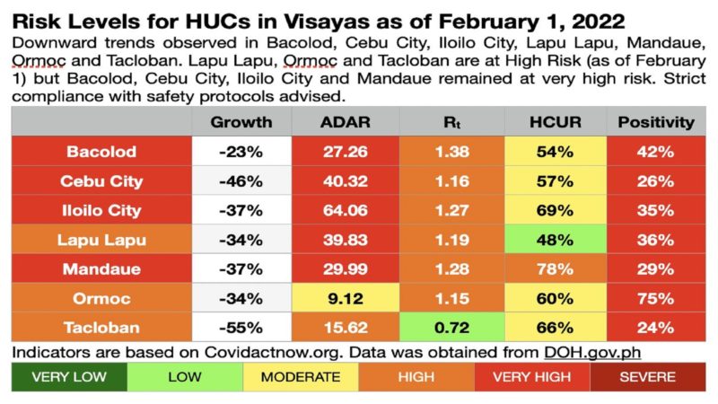 Ilang bahagi ng Visayas nasa very high risk pa rin sa COVID-19; pero pababa na ang trend ng kaso ayon sa OCTA Research