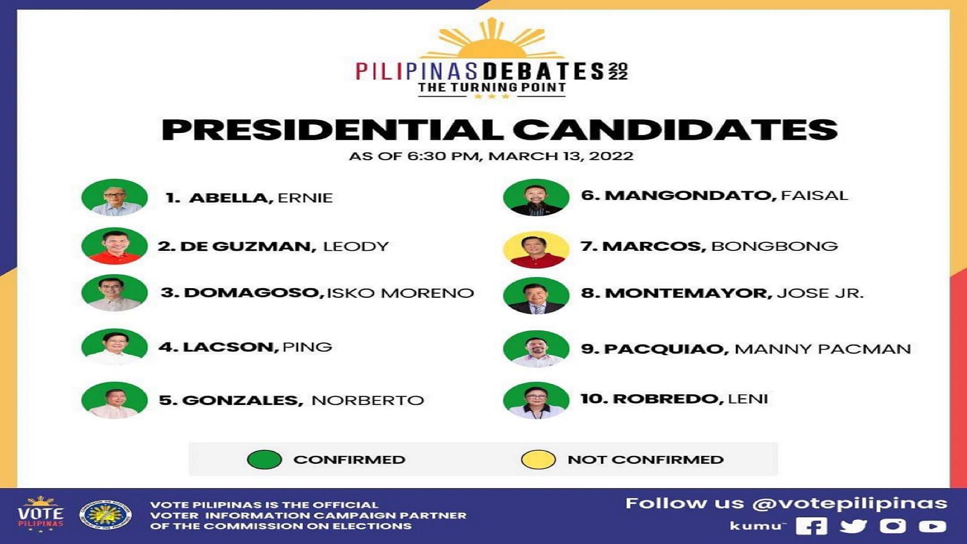 9 na sa 10 presidential candidates ang nagkumpirmang dadalo sa Comelec debates