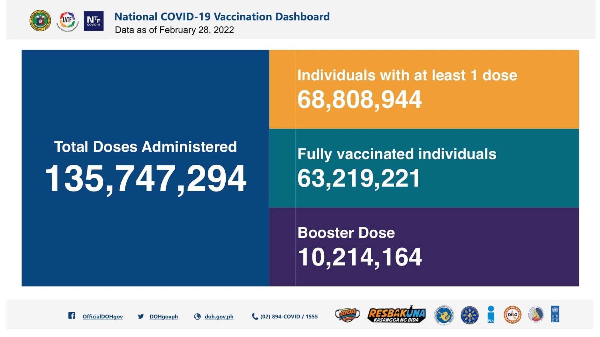 63.2 million na katao fully-vaccinated na kontra COVID-19