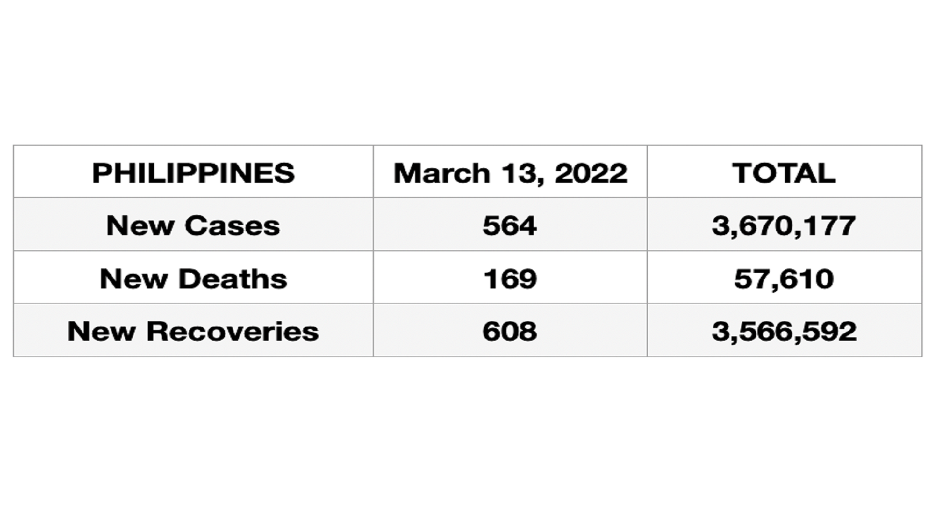 564 new cases ng COVID-19 naitala sa buong bansa