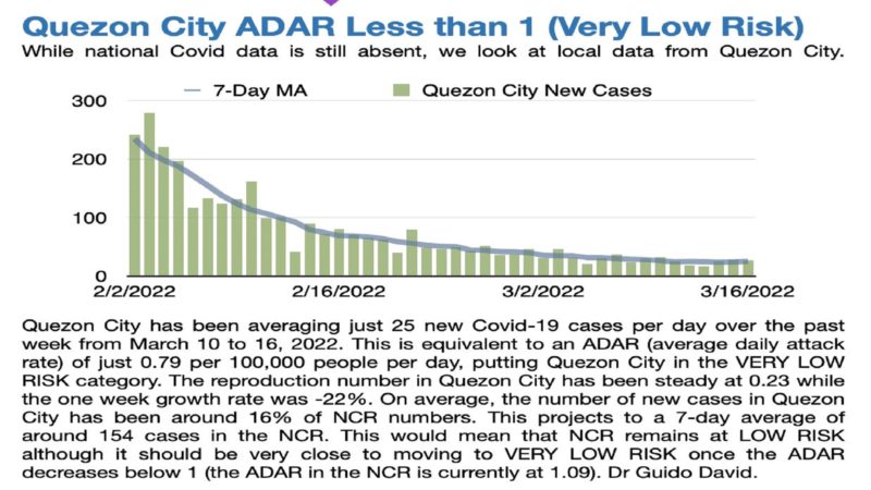 Quezon City nasa very low risk status na sa COVID-19