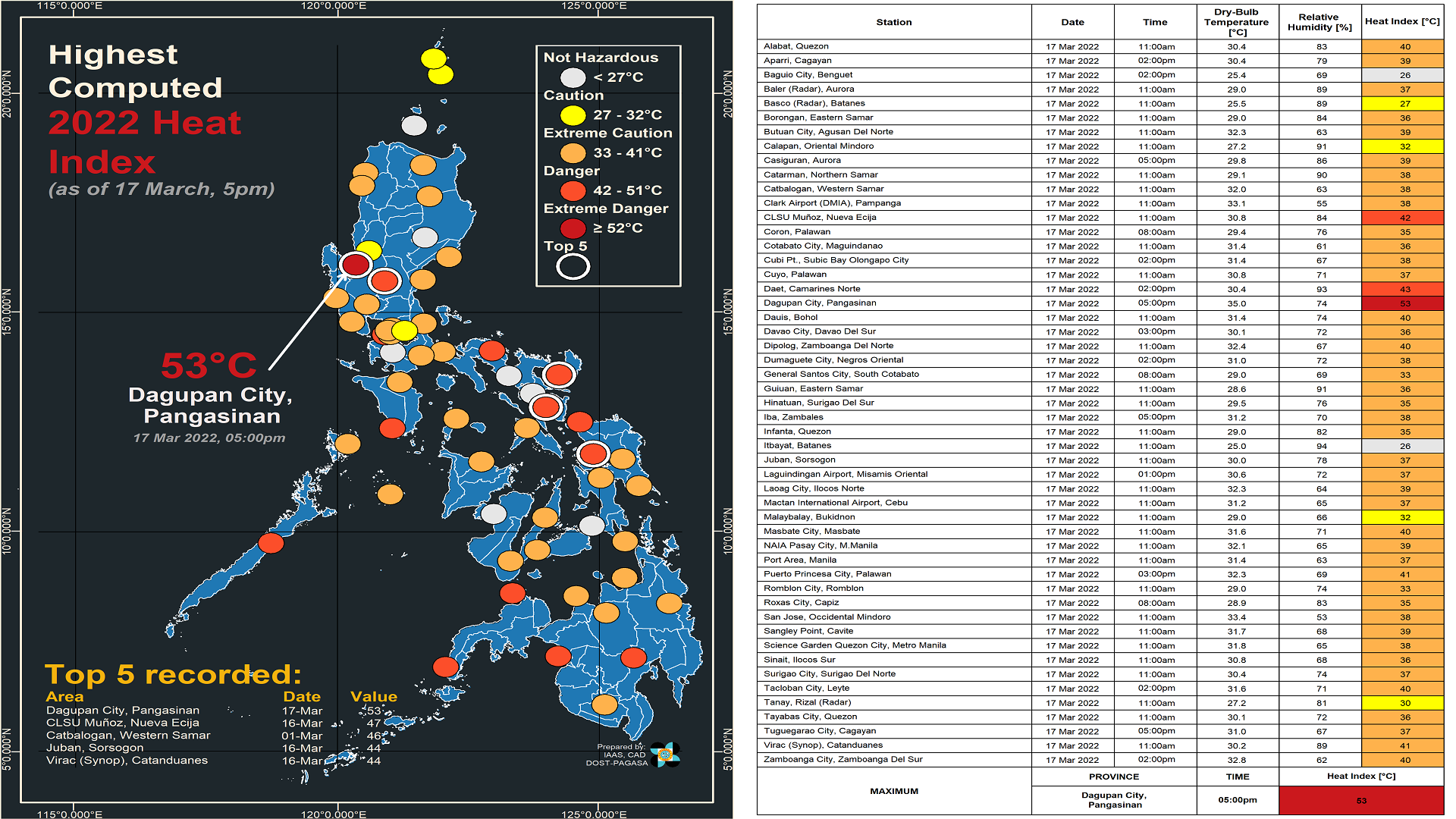 Pinakamataas na Heat Index ngayong taon naitala sa Dagupan City kahapon