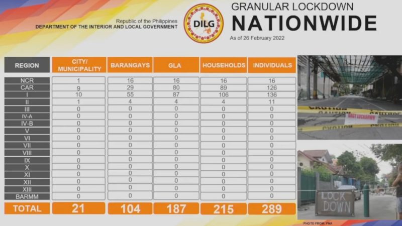 215 households sa bansa nakasailalim sa granular lockdown