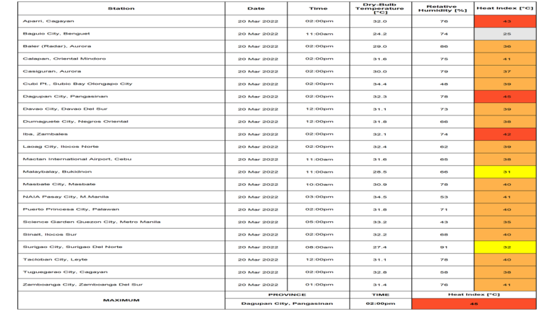Tatlong lugar sa bansa nakapagtala ng delikadong antas ng Heat Index