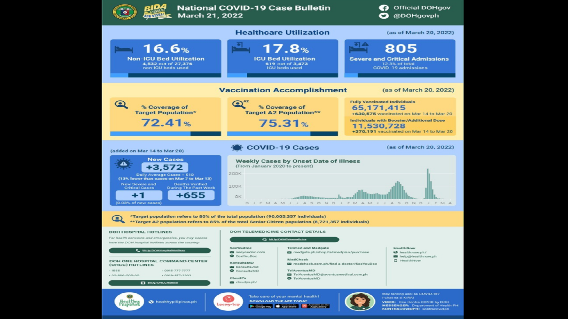 DOH nakapagtala ng 3,572 na bagong kaso ng COVID-19 sa nakalipas na isang linggo