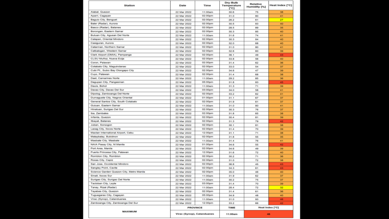 Walong lugar sa bansa nakapagtala ng delikadong antas ng Heat Index
