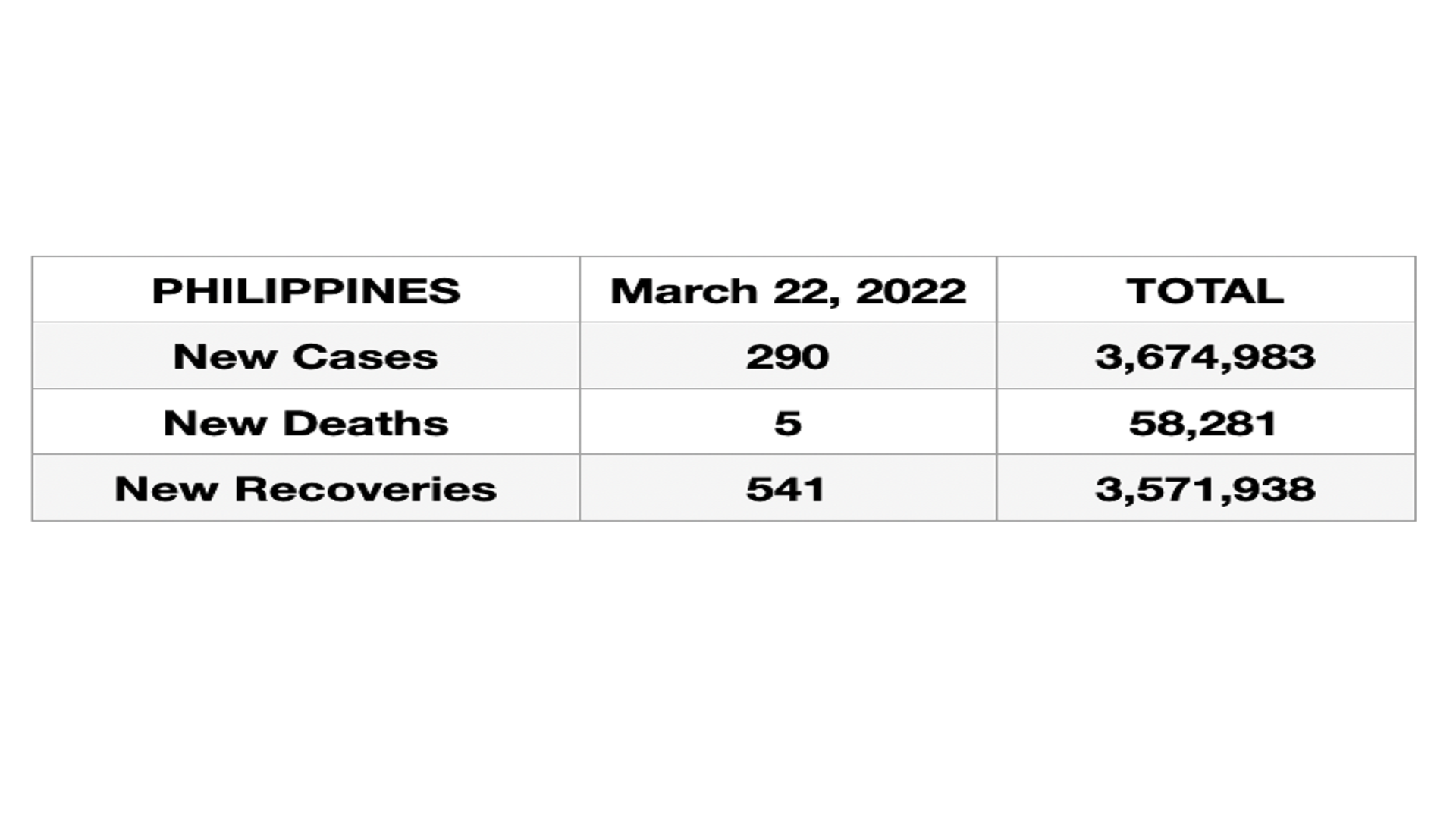 290 new cases ng COVID-19 naitala sa buong bansa