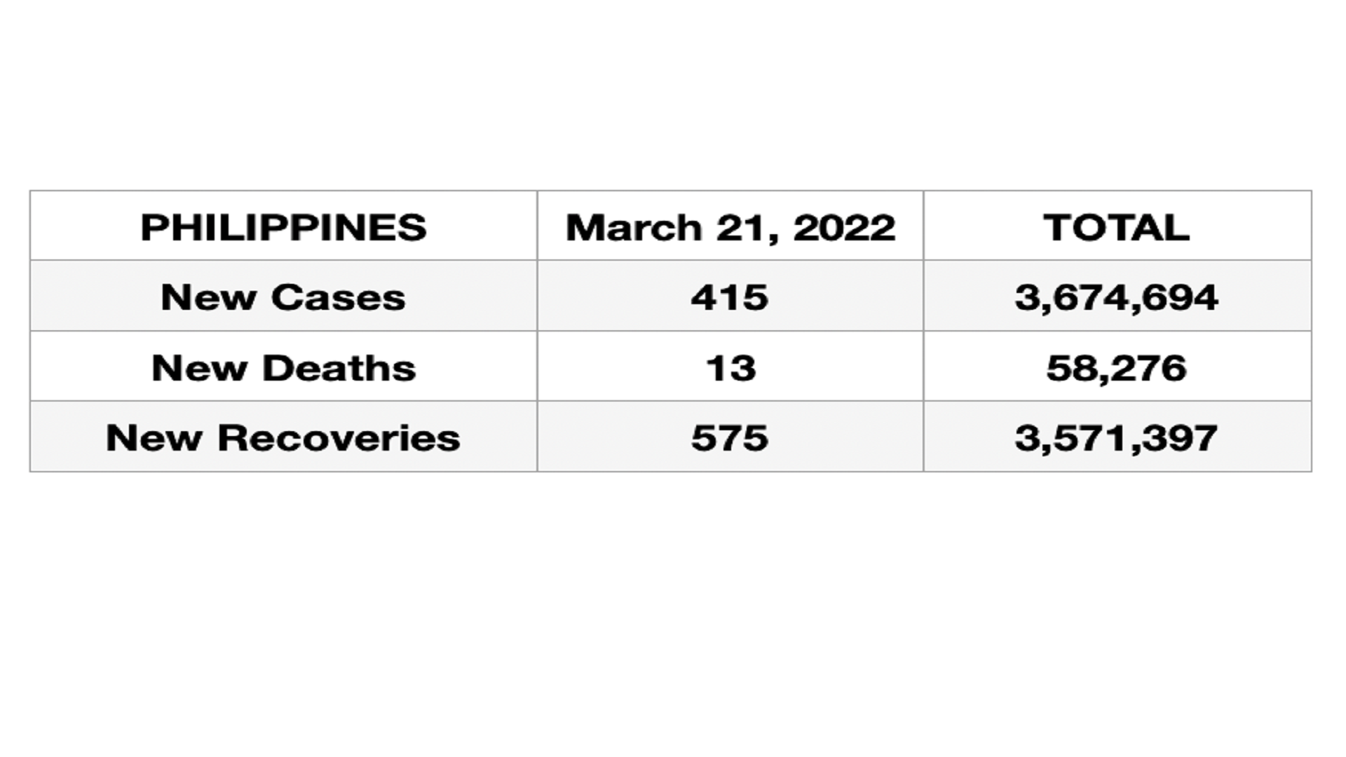 415 new cases ng COVID-19 naitala sa buong bansa