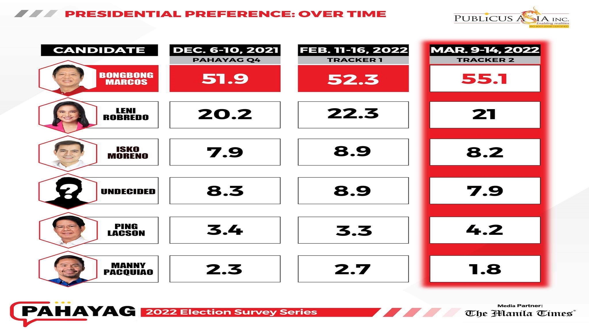 BBM at Sara kapwa top choice bilang presidential at vice-presidential candidates sa Halalan 2022