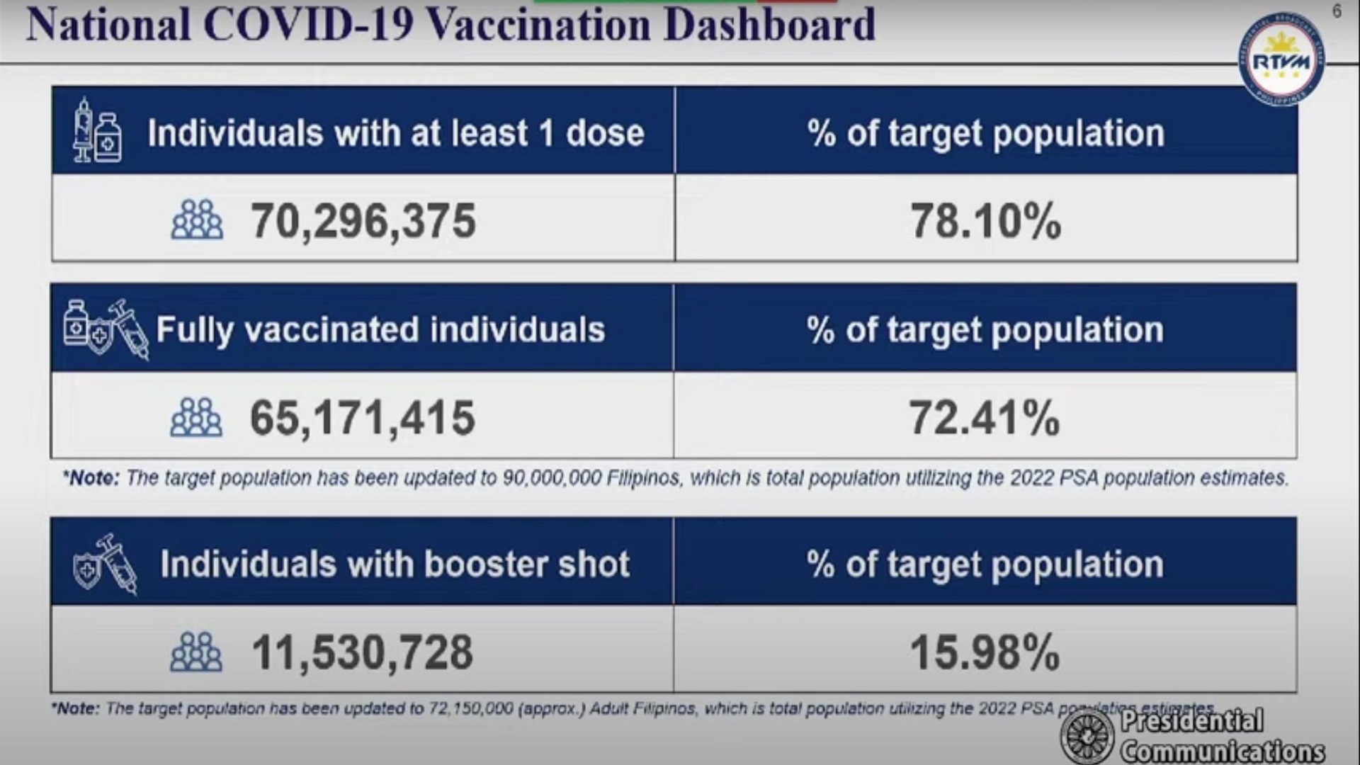 65.1 million na katao fully-vaccinated na kontra COVID-19