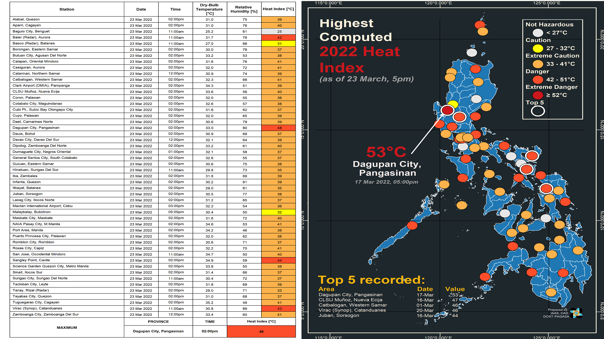 Apat na lugar sa bansa nakapagtala ng delikadong antas ng Heat Index