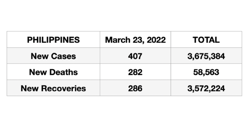 407 new cases ng COVID-19 naitala sa buong bansa