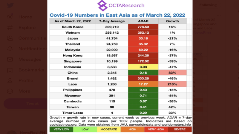 Ilang mga lugar sa East Asia nakararanas pa rin ng severe outbreak ng COVID-19