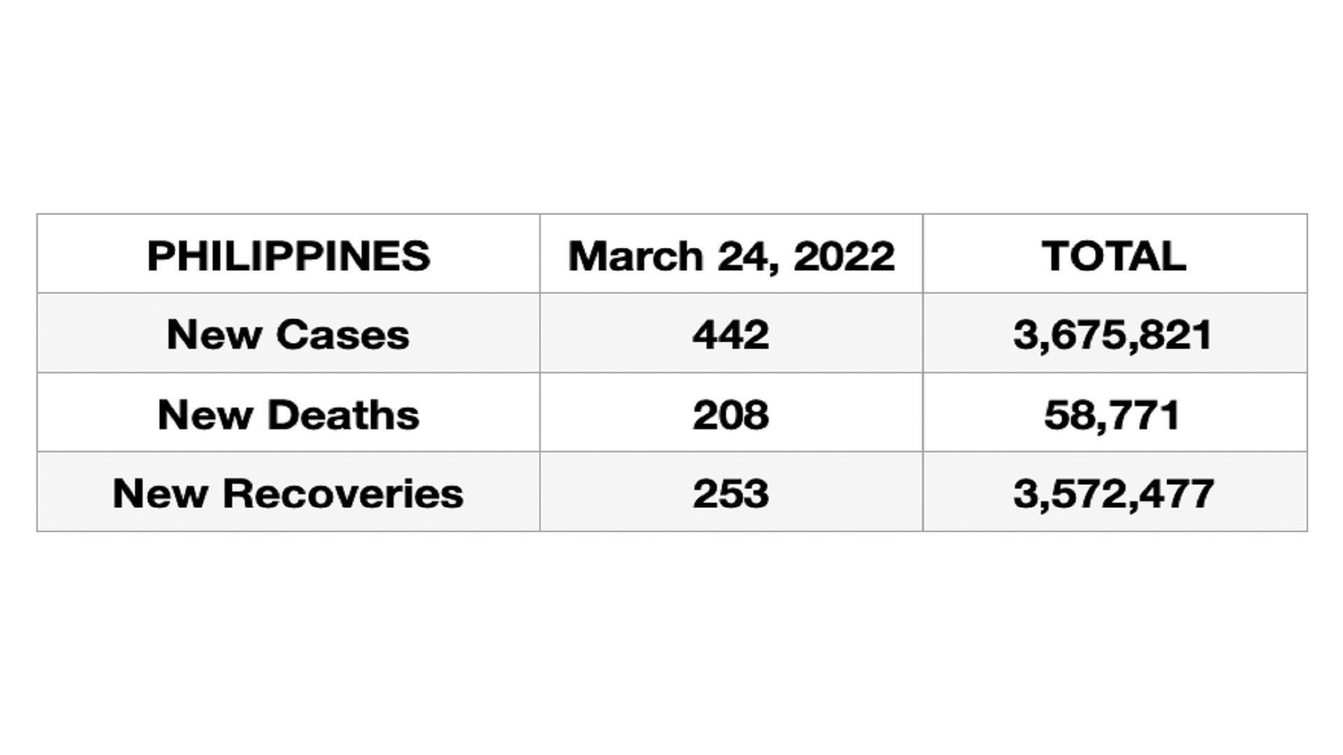 442 new cases ng COVID-19 naitala sa buong bansa