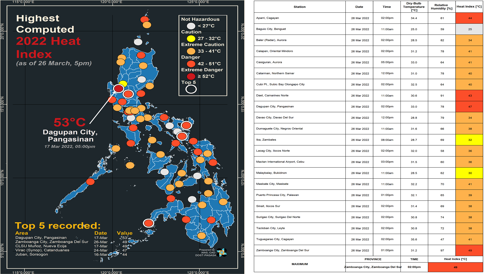 Apat na lugar sa bansa nakapagtala ng delikadong antas ng Heat Index