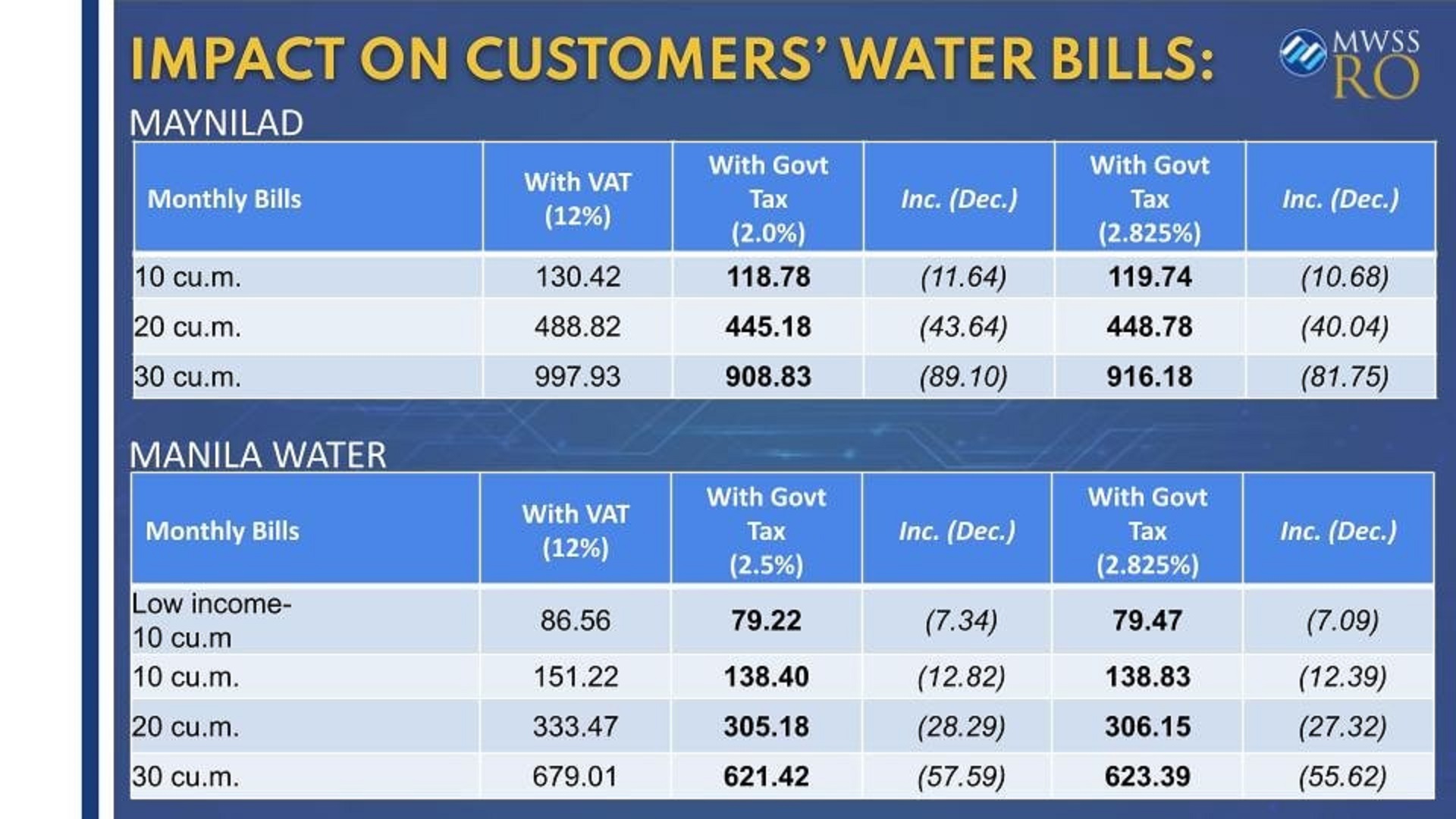 Singil sa tubig ng Maynilad at Manila Water hindi na papatawan ng VAT