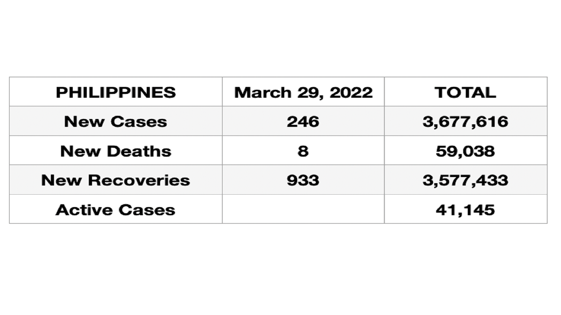 246 new COVID-19 cases naitala sa bansa; pinakamababa ngayong taon