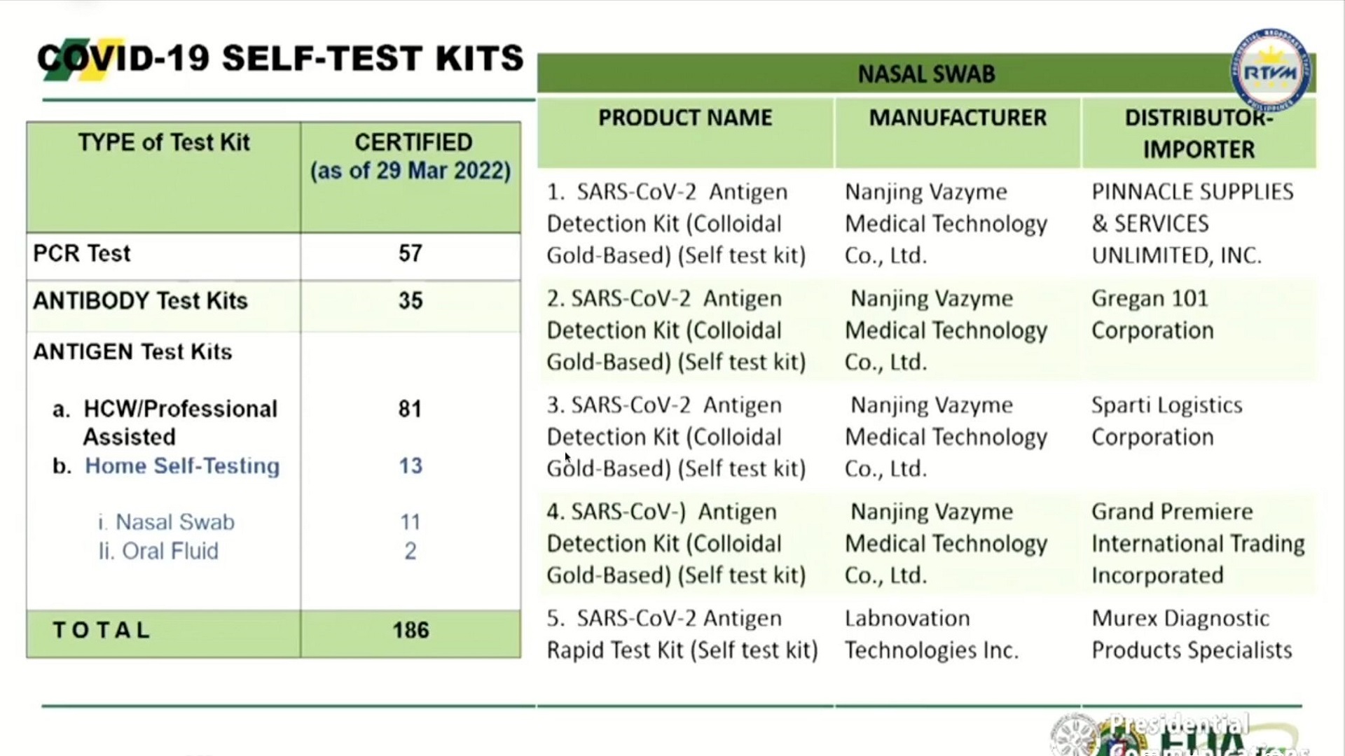 13 brands ng self-administered antigen test kits sertipikado na ng FDA