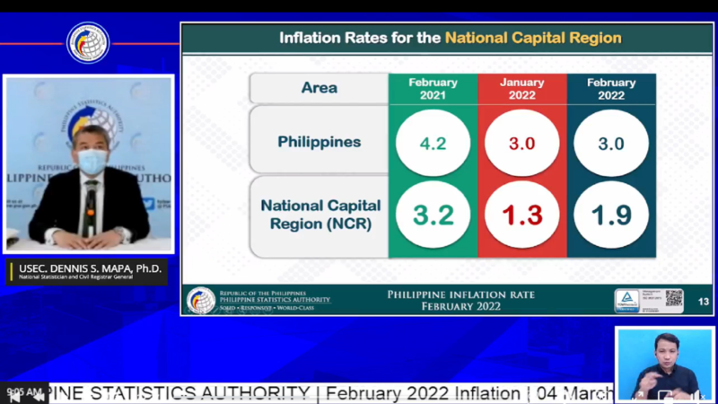 3 percent inflation rate naitala noong Pebrero