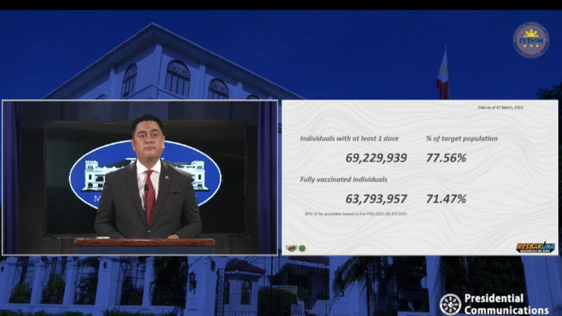 63.7 million na katao fully-vaccinated na kontra COVID-19