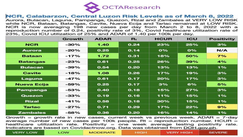 Pitong lalawigan sa Central Luzon at Calabarzon nasa very low risk na sa COVID-19