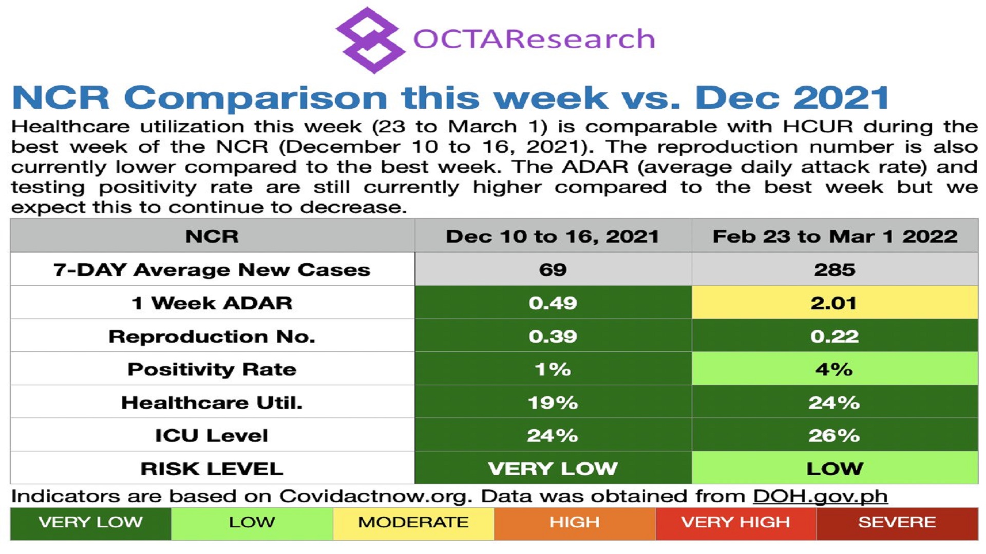 Positivity rate ng COVID-19 sa NCR patuloy pang bababa – OCTA Research