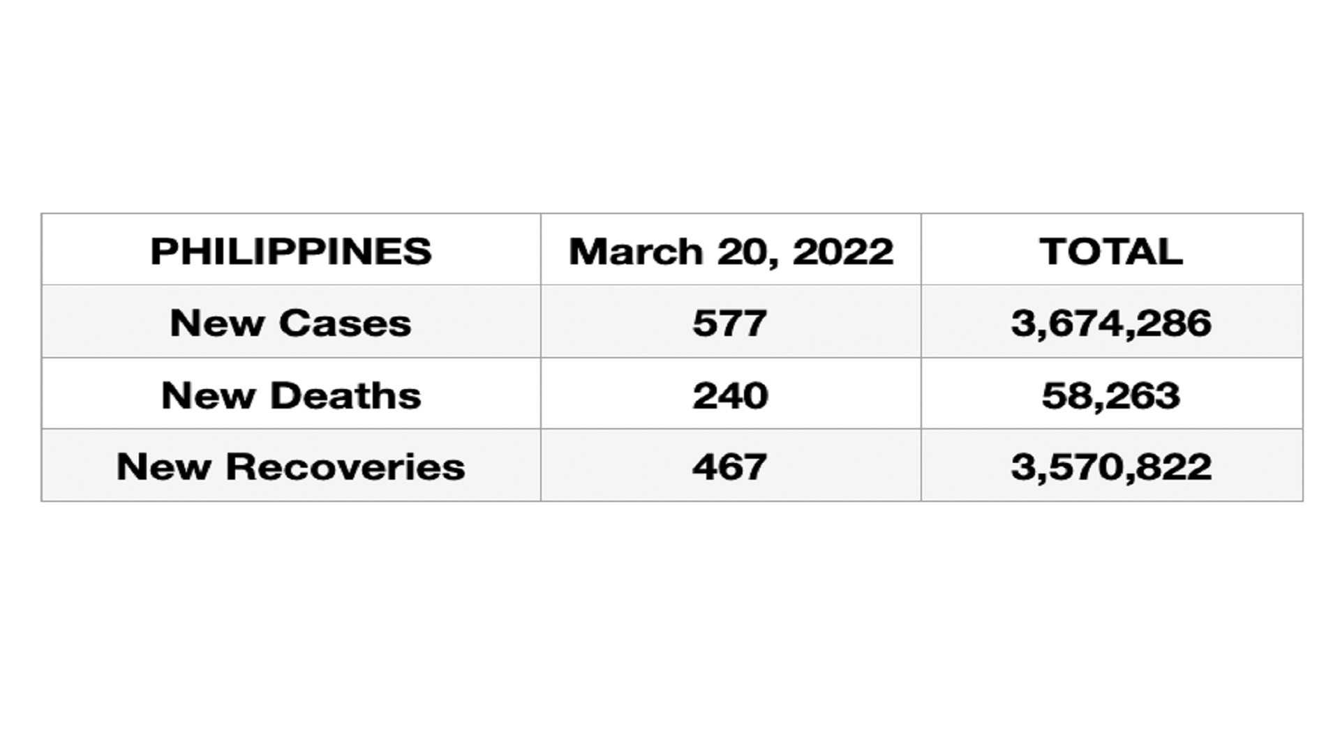 577 new cases ng COVID-19 naitala sa buong bansa