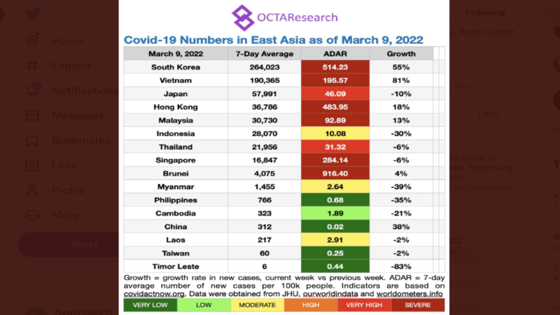 Pilipinas kabilang sa mga bansa sa Southeast Asia na nasa very low risk na sa COVID-19