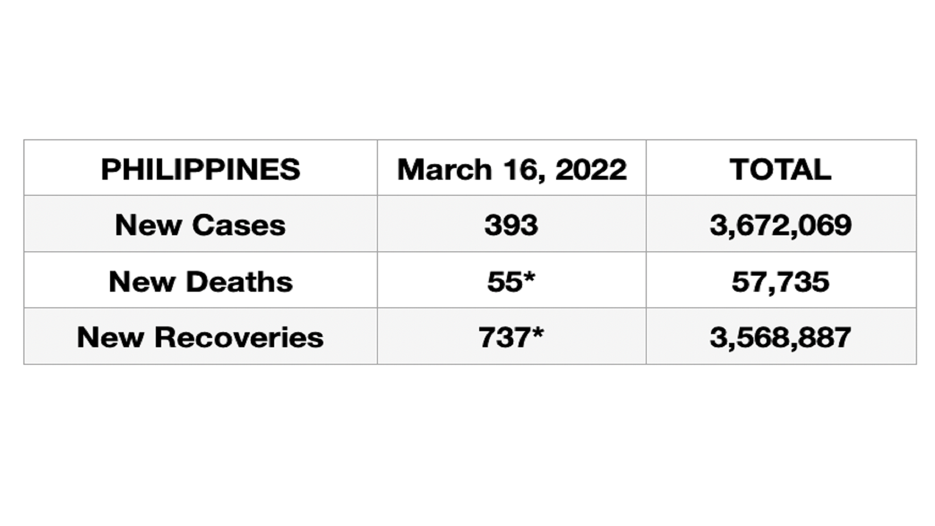 393 new cases ng COVID-19 naitala sa buong bansa